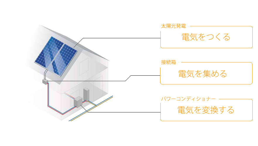 太陽光発電　今や電力は自家発電　太陽光発電システムは太陽の光エネルギーを電力に変換して家庭で利用するシステムです
