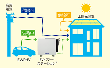 系統連系でスムーズ運転　商用電源　供給可　供給中　太陽光発電　EVパワーステーション